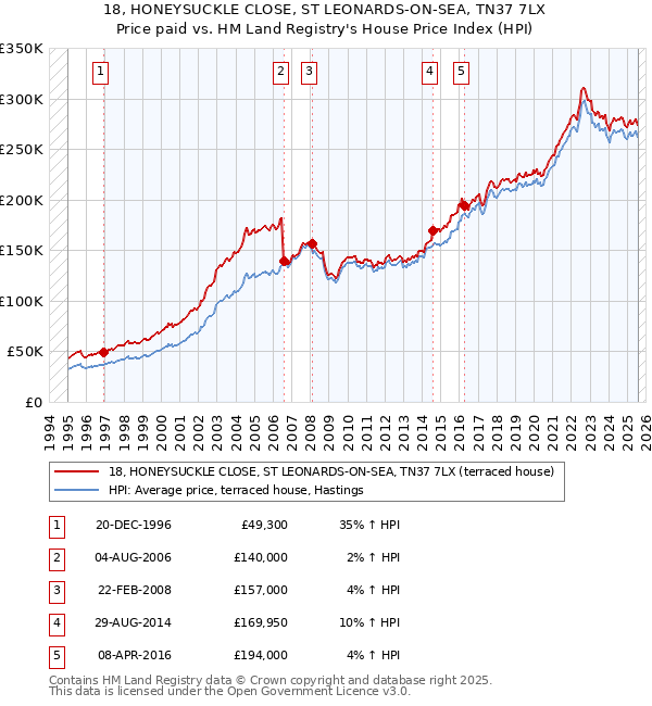 18, HONEYSUCKLE CLOSE, ST LEONARDS-ON-SEA, TN37 7LX: Price paid vs HM Land Registry's House Price Index
