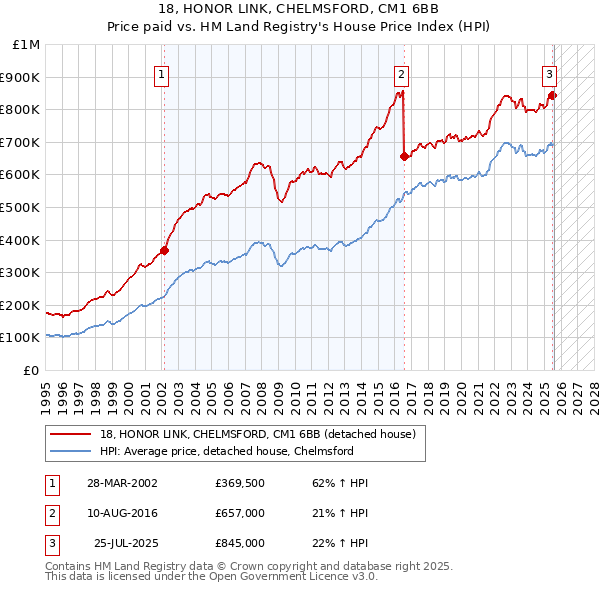 18, HONOR LINK, CHELMSFORD, CM1 6BB: Price paid vs HM Land Registry's House Price Index