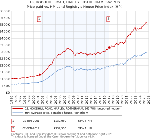 18, HOODHILL ROAD, HARLEY, ROTHERHAM, S62 7US: Price paid vs HM Land Registry's House Price Index