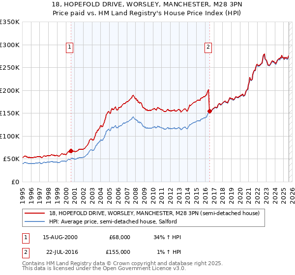18, HOPEFOLD DRIVE, WORSLEY, MANCHESTER, M28 3PN: Price paid vs HM Land Registry's House Price Index