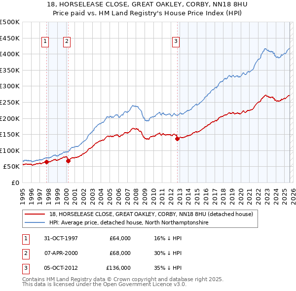 18, HORSELEASE CLOSE, GREAT OAKLEY, CORBY, NN18 8HU: Price paid vs HM Land Registry's House Price Index