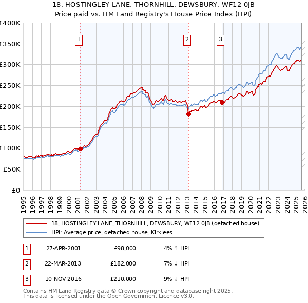 18, HOSTINGLEY LANE, THORNHILL, DEWSBURY, WF12 0JB: Price paid vs HM Land Registry's House Price Index