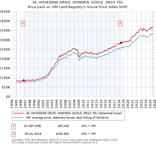18, HOVEDENE DRIVE, HOWDEN, GOOLE, DN14 7DL: Price paid vs HM Land Registry's House Price Index