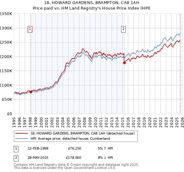 18, HOWARD GARDENS, BRAMPTON, CA8 1AH: Price paid vs HM Land Registry's House Price Index