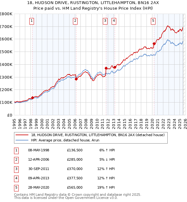 18, HUDSON DRIVE, RUSTINGTON, LITTLEHAMPTON, BN16 2AX: Price paid vs HM Land Registry's House Price Index