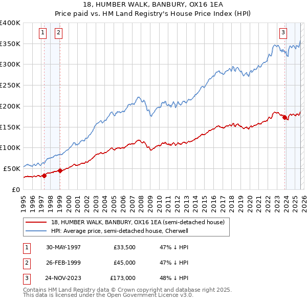 18, HUMBER WALK, BANBURY, OX16 1EA: Price paid vs HM Land Registry's House Price Index