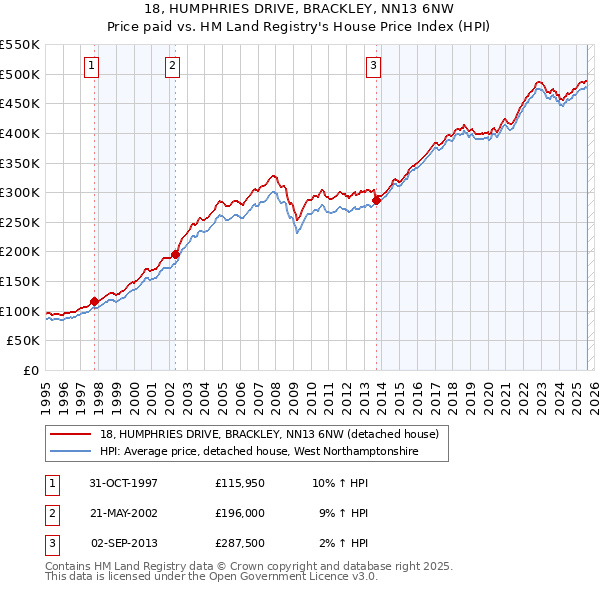 18, HUMPHRIES DRIVE, BRACKLEY, NN13 6NW: Price paid vs HM Land Registry's House Price Index