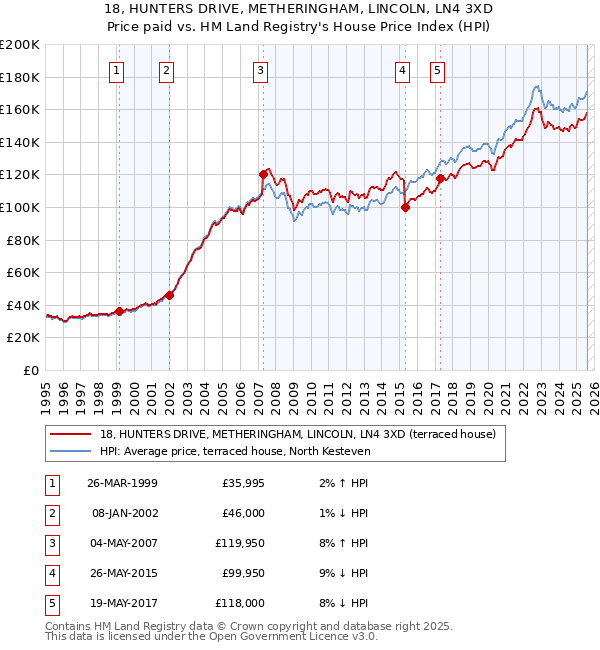 18, HUNTERS DRIVE, METHERINGHAM, LINCOLN, LN4 3XD: Price paid vs HM Land Registry's House Price Index