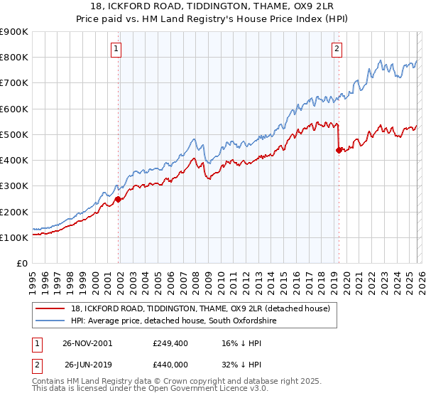 18, ICKFORD ROAD, TIDDINGTON, THAME, OX9 2LR: Price paid vs HM Land Registry's House Price Index