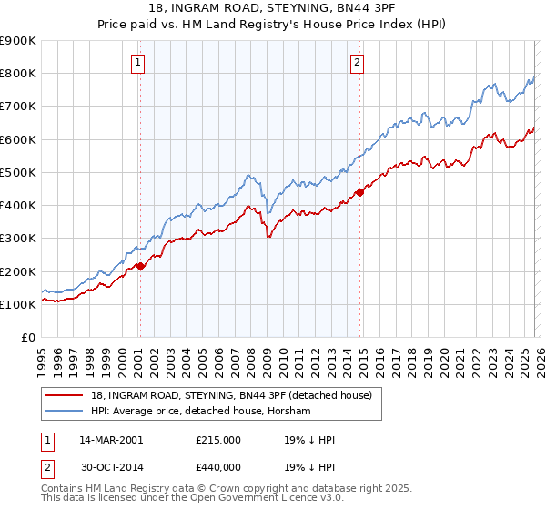 18, INGRAM ROAD, STEYNING, BN44 3PF: Price paid vs HM Land Registry's House Price Index