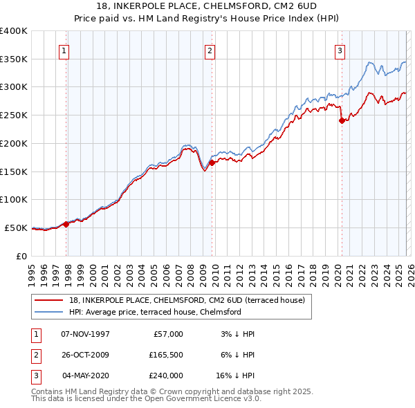 18, INKERPOLE PLACE, CHELMSFORD, CM2 6UD: Price paid vs HM Land Registry's House Price Index