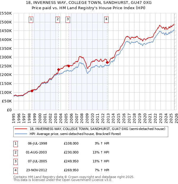 18, INVERNESS WAY, COLLEGE TOWN, SANDHURST, GU47 0XG: Price paid vs HM Land Registry's House Price Index