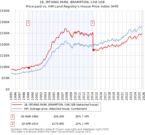18, IRTHING PARK, BRAMPTON, CA8 1EB: Price paid vs HM Land Registry's House Price Index