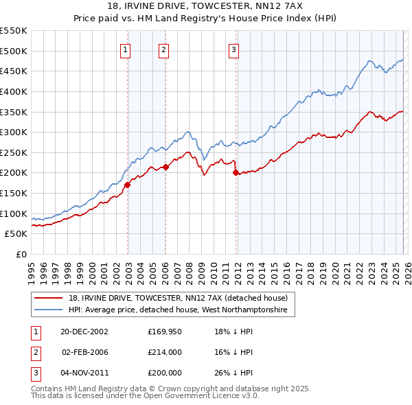 18, IRVINE DRIVE, TOWCESTER, NN12 7AX: Price paid vs HM Land Registry's House Price Index