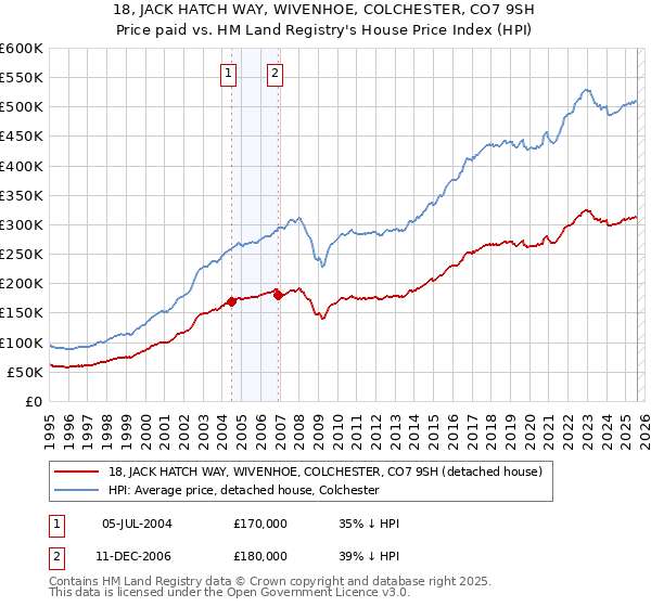 18, JACK HATCH WAY, WIVENHOE, COLCHESTER, CO7 9SH: Price paid vs HM Land Registry's House Price Index