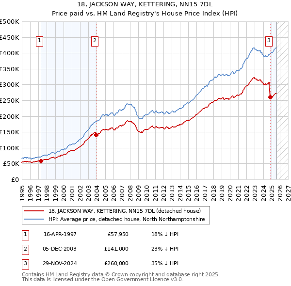 18, JACKSON WAY, KETTERING, NN15 7DL: Price paid vs HM Land Registry's House Price Index