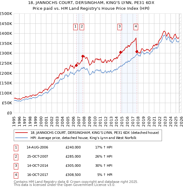 18, JANNOCHS COURT, DERSINGHAM, KING'S LYNN, PE31 6DX: Price paid vs HM Land Registry's House Price Index