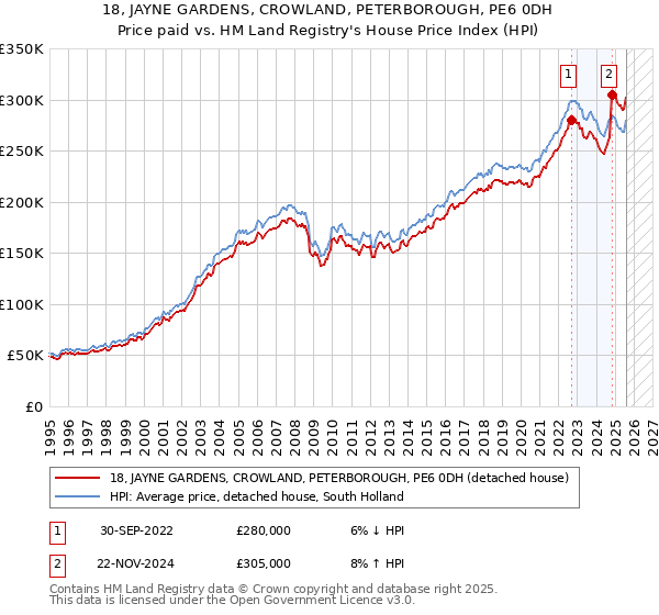 18, JAYNE GARDENS, CROWLAND, PETERBOROUGH, PE6 0DH: Price paid vs HM Land Registry's House Price Index