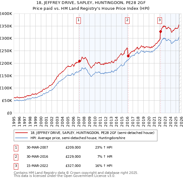 18, JEFFREY DRIVE, SAPLEY, HUNTINGDON, PE28 2GF: Price paid vs HM Land Registry's House Price Index