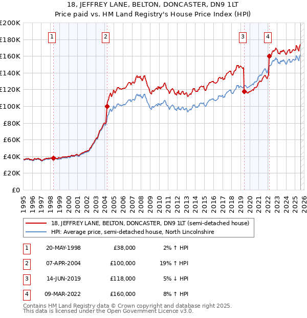 18, JEFFREY LANE, BELTON, DONCASTER, DN9 1LT: Price paid vs HM Land Registry's House Price Index