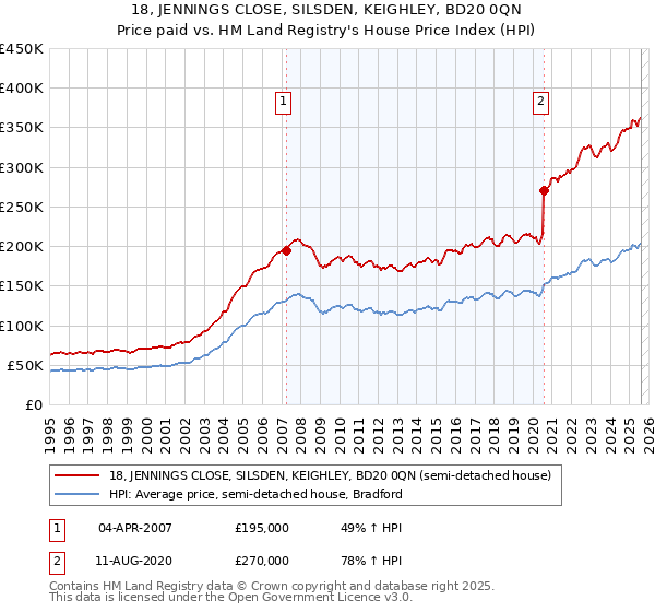18, JENNINGS CLOSE, SILSDEN, KEIGHLEY, BD20 0QN: Price paid vs HM Land Registry's House Price Index