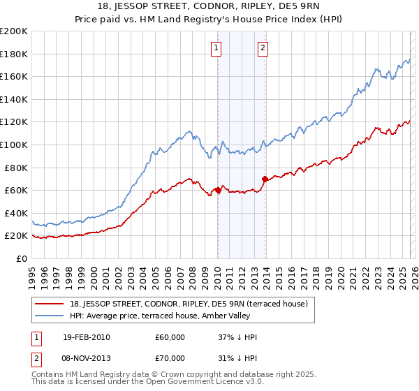 18, JESSOP STREET, CODNOR, RIPLEY, DE5 9RN: Price paid vs HM Land Registry's House Price Index