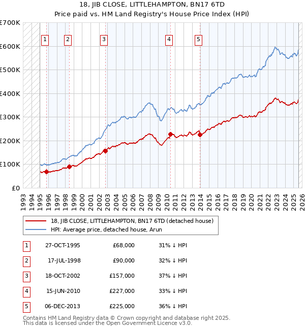 18, JIB CLOSE, LITTLEHAMPTON, BN17 6TD: Price paid vs HM Land Registry's House Price Index