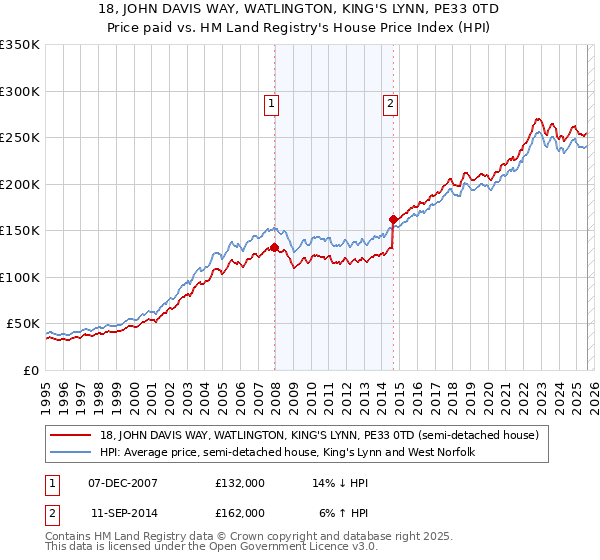18, JOHN DAVIS WAY, WATLINGTON, KING'S LYNN, PE33 0TD: Price paid vs HM Land Registry's House Price Index