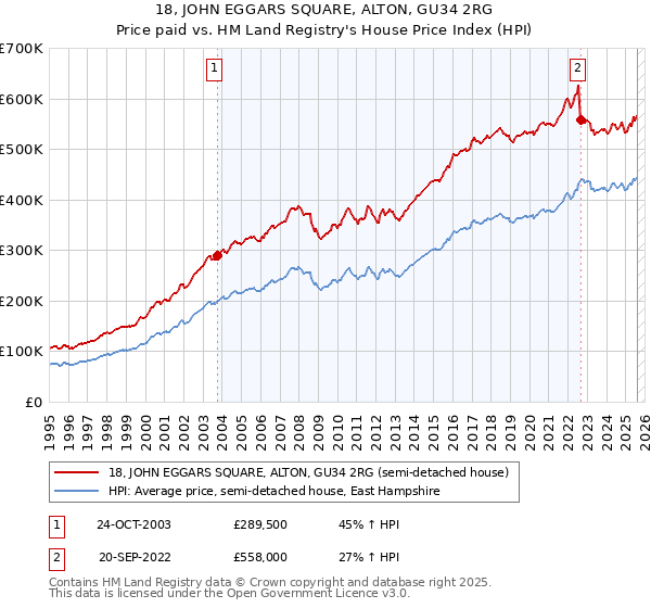 18, JOHN EGGARS SQUARE, ALTON, GU34 2RG: Price paid vs HM Land Registry's House Price Index