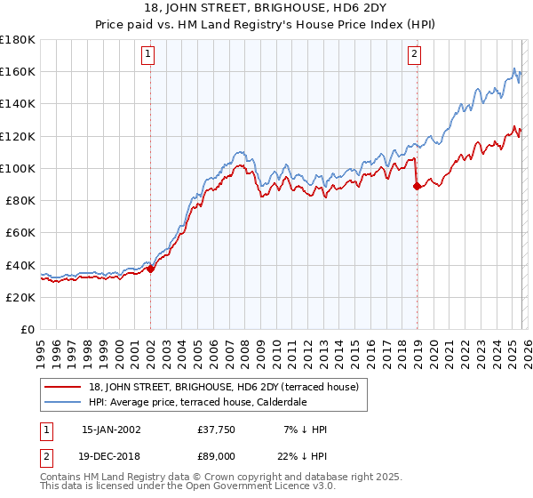 18, JOHN STREET, BRIGHOUSE, HD6 2DY: Price paid vs HM Land Registry's House Price Index