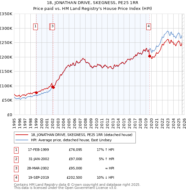 18, JONATHAN DRIVE, SKEGNESS, PE25 1RR: Price paid vs HM Land Registry's House Price Index