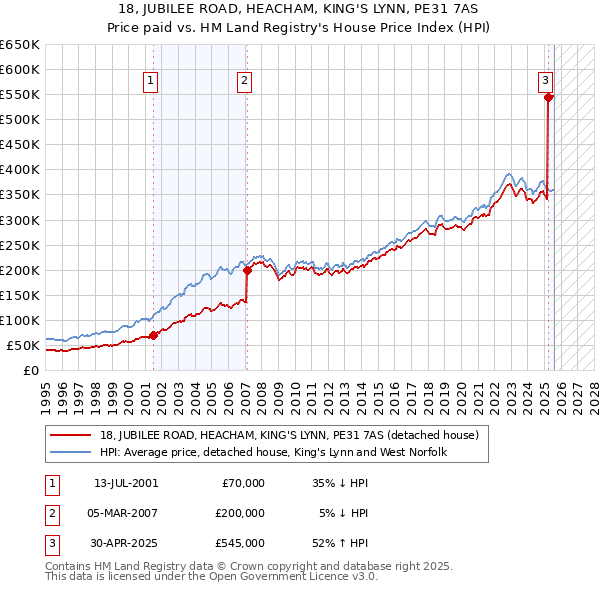 18, JUBILEE ROAD, HEACHAM, KING'S LYNN, PE31 7AS: Price paid vs HM Land Registry's House Price Index