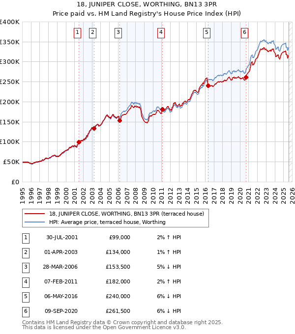 18, JUNIPER CLOSE, WORTHING, BN13 3PR: Price paid vs HM Land Registry's House Price Index