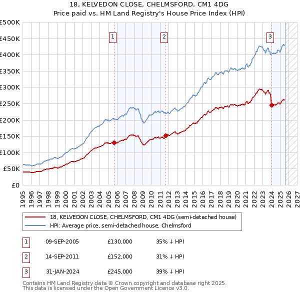 18, KELVEDON CLOSE, CHELMSFORD, CM1 4DG: Price paid vs HM Land Registry's House Price Index