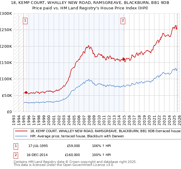 18, KEMP COURT, WHALLEY NEW ROAD, RAMSGREAVE, BLACKBURN, BB1 9DB: Price paid vs HM Land Registry's House Price Index