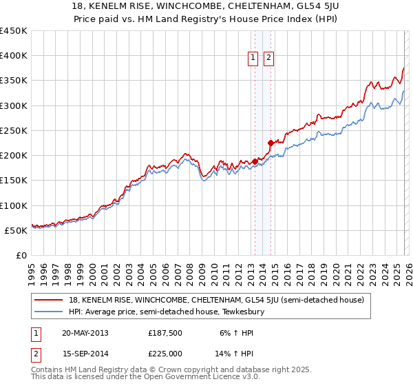 18, KENELM RISE, WINCHCOMBE, CHELTENHAM, GL54 5JU: Price paid vs HM Land Registry's House Price Index