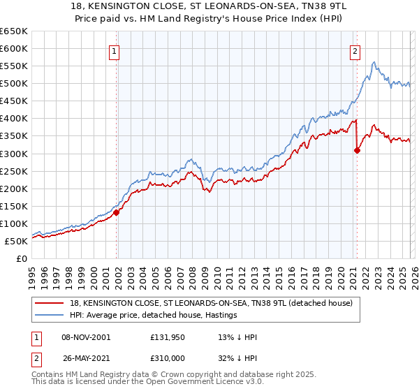 18, KENSINGTON CLOSE, ST LEONARDS-ON-SEA, TN38 9TL: Price paid vs HM Land Registry's House Price Index