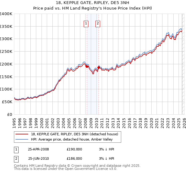 18, KEPPLE GATE, RIPLEY, DE5 3NH: Price paid vs HM Land Registry's House Price Index