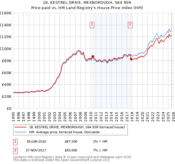 18, KESTREL DRIVE, MEXBOROUGH, S64 9SR: Price paid vs HM Land Registry's House Price Index