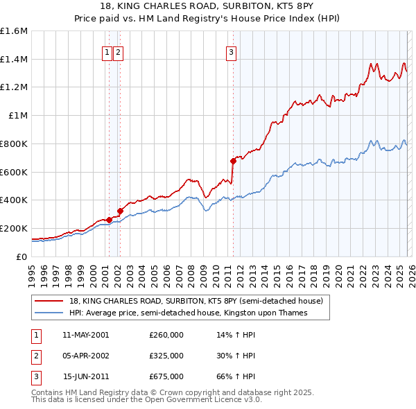 18, KING CHARLES ROAD, SURBITON, KT5 8PY: Price paid vs HM Land Registry's House Price Index