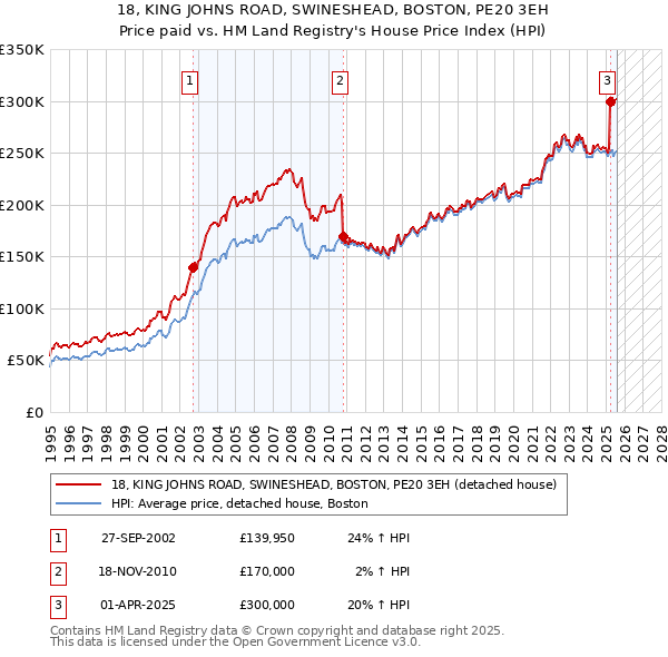 18, KING JOHNS ROAD, SWINESHEAD, BOSTON, PE20 3EH: Price paid vs HM Land Registry's House Price Index