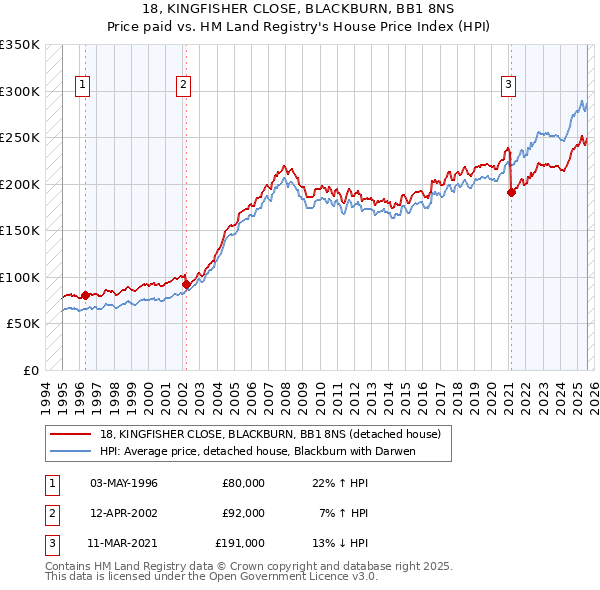18, KINGFISHER CLOSE, BLACKBURN, BB1 8NS: Price paid vs HM Land Registry's House Price Index