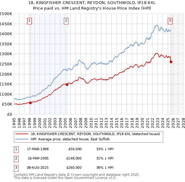 18, KINGFISHER CRESCENT, REYDON, SOUTHWOLD, IP18 6XL: Price paid vs HM Land Registry's House Price Index