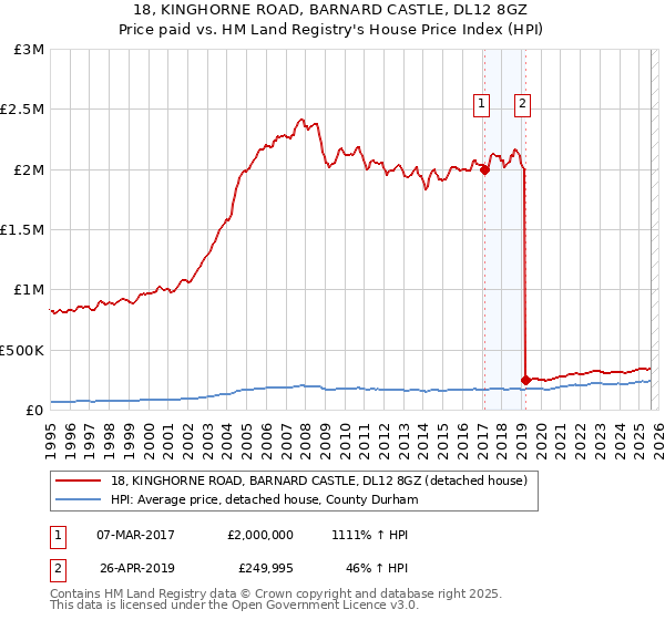 18, KINGHORNE ROAD, BARNARD CASTLE, DL12 8GZ: Price paid vs HM Land Registry's House Price Index
