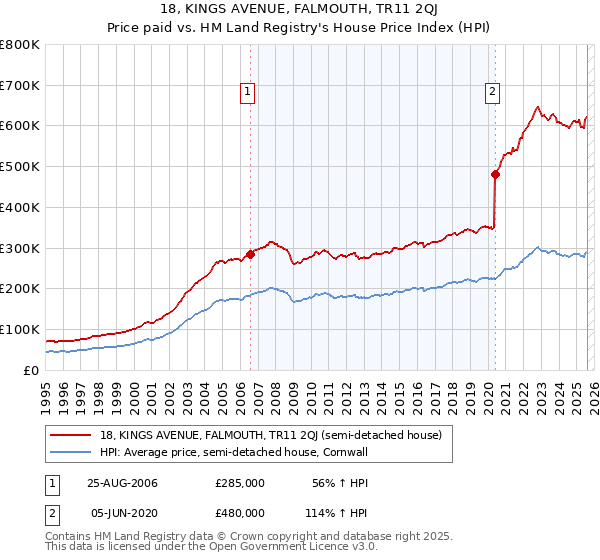 18, KINGS AVENUE, FALMOUTH, TR11 2QJ: Price paid vs HM Land Registry's House Price Index