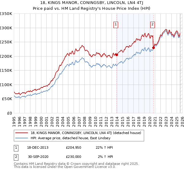 18, KINGS MANOR, CONINGSBY, LINCOLN, LN4 4TJ: Price paid vs HM Land Registry's House Price Index