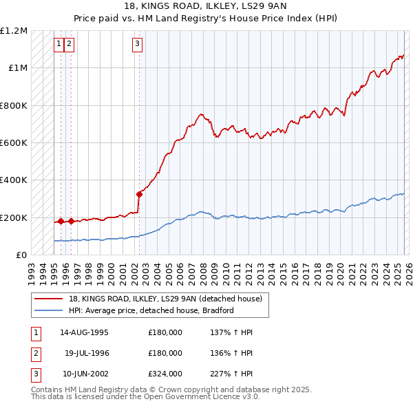 18, KINGS ROAD, ILKLEY, LS29 9AN: Price paid vs HM Land Registry's House Price Index