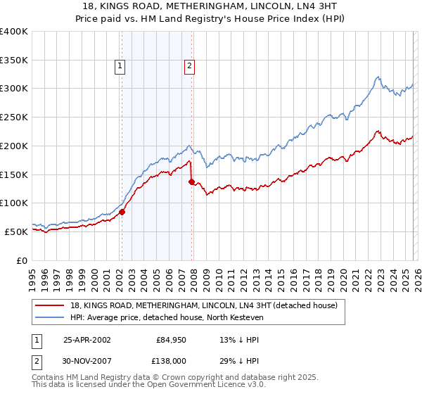 18, KINGS ROAD, METHERINGHAM, LINCOLN, LN4 3HT: Price paid vs HM Land Registry's House Price Index