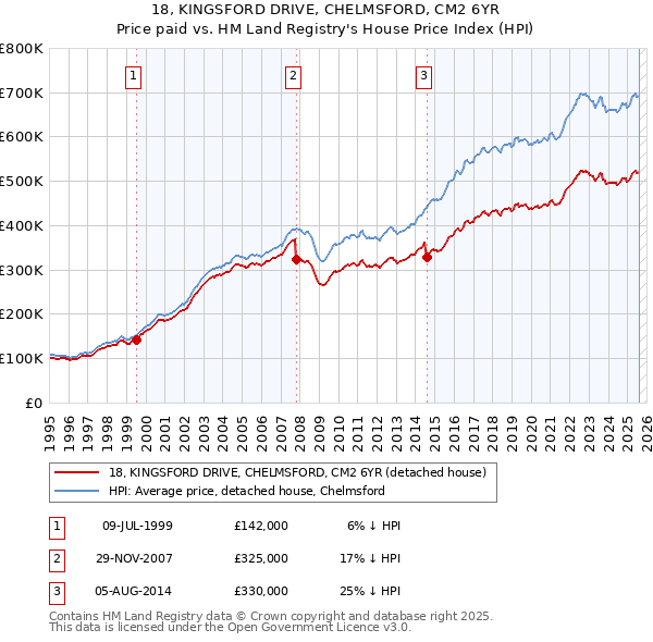18, KINGSFORD DRIVE, CHELMSFORD, CM2 6YR: Price paid vs HM Land Registry's House Price Index