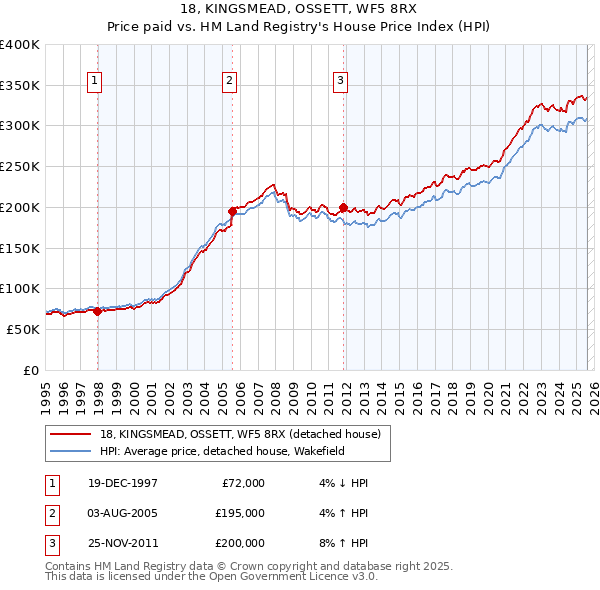 18, KINGSMEAD, OSSETT, WF5 8RX: Price paid vs HM Land Registry's House Price Index